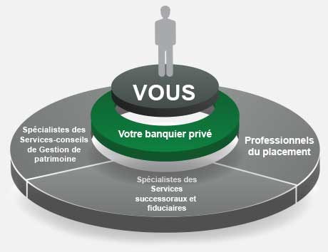 Graphique illustrant comment des spécialistes des Services-conseils de Gestion de patrimoine, des spécialistes des Services successoraux et fiduciaires et des professionnels du placement travaillent avec votre conseiller en gestion de patrimoine pour vous aider à atteindre vos objectifs