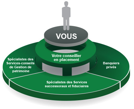 Graphique illustrant comment les spécialistes des Services-conseils de Gestion de patrimoine TD, les conseillers en succession et en fiducies et les banquiers privés travaillent avec votre conseiller en placement pour vous aider à atteindre vos objectifs