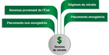 Graphique illustrant des sources potentielles de revenu de retraite, comme les placements enregistrés, les régimes de retraite, les revenus provenant de l’État et les placements non enregistrés