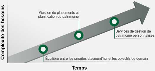 Graphique illustrant que vos besoins peuvent se complexifier au fil du temps, et que vous travaillez avec votre conseiller pour avancer vers l’équilibre entre les priorités d’aujourd’hui et les priorités de demain, la gestion de placements et la planification du patrimoine et, finalement, les services de gestion de patrimoine personnalisés