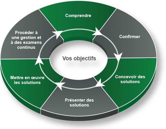 Graphique illustrant que nous pouvons vous aider à atteindre vos objectifs grâce aux étapes suivantes : comprendre, confirmer, concevoir des solutions, mettre en œuvre les solutions et procéder à une gestion et à des examens continus