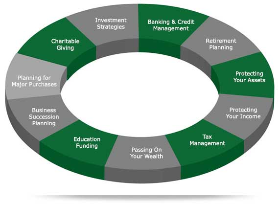 Infographic illustrates the evolving needs of a client including banking and credit management, retirement planning, asset protection, income protection, tax management, passing on of wealth, education funding, business succession planning, planning for major purchases, charitable giving, and investment strategies