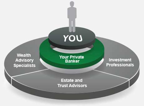Infographic illustrates how wealth advisory specialists, estate and trust advisors and investment professionals work with your Wealth Advisor to help you reach your goals