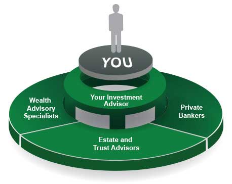 Infographic illustrates how wealth advisory specialists, estate and trust advisors and private bankers work with your Investment Advisor to help you reach your goals