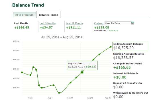 design by contract vs td direct investing