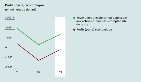 Economic profit (loss) (millions of dollars)