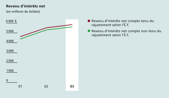 Net interest income (millions of dollars)