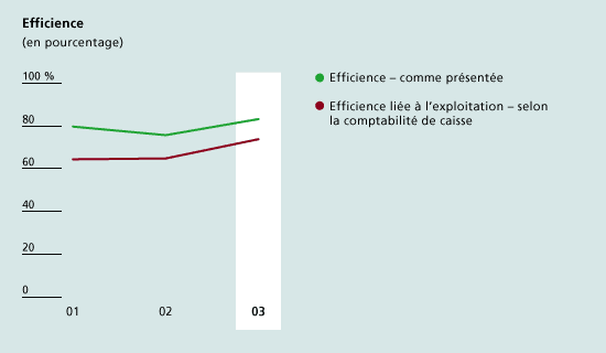 Efficiency ratio (percent)