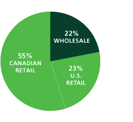 COMPOSITION DES BÉNÉFICES DES ACTIVITÉS DE DÉTAIL DE TD EN 2009