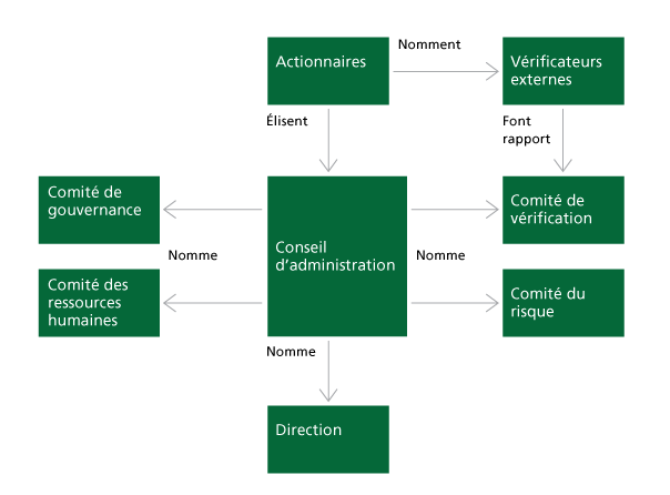 Résultats de recherche d'images pour « les comités du conseil d'administration »