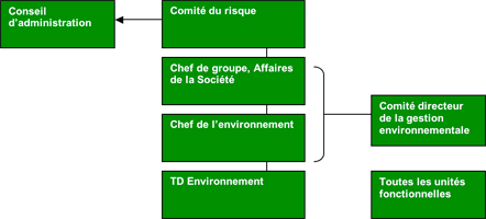 Graphic of Environnemental Leadership