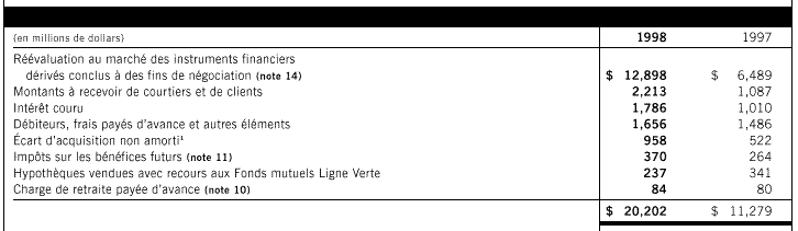 Autres Éléments d'Actif