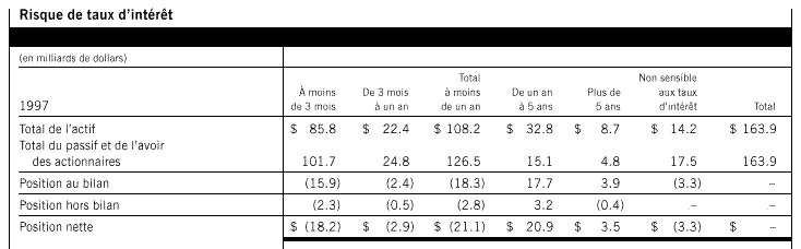 Risque de taux d'intérêt