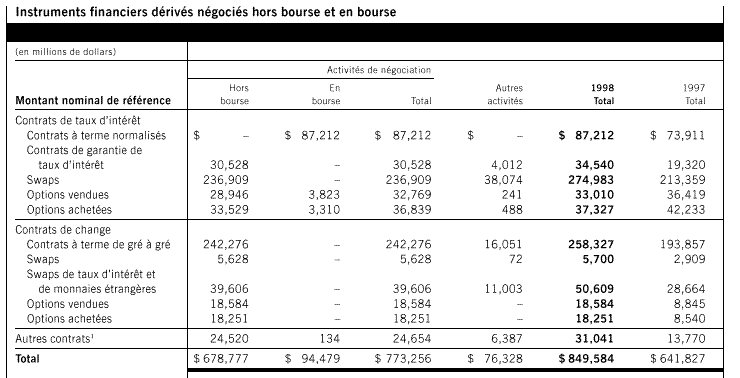Instruments financiers dérivés négociés hors bourse et en bourse