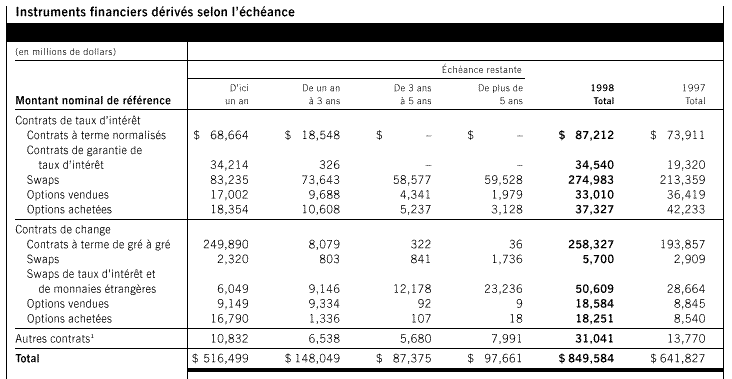 Instruments financiers dérivés négociés hors bourse et en bourse
