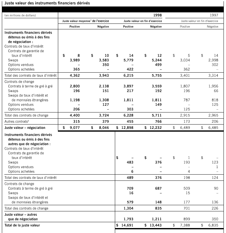 Juste valeur des instruments financiers dérivés