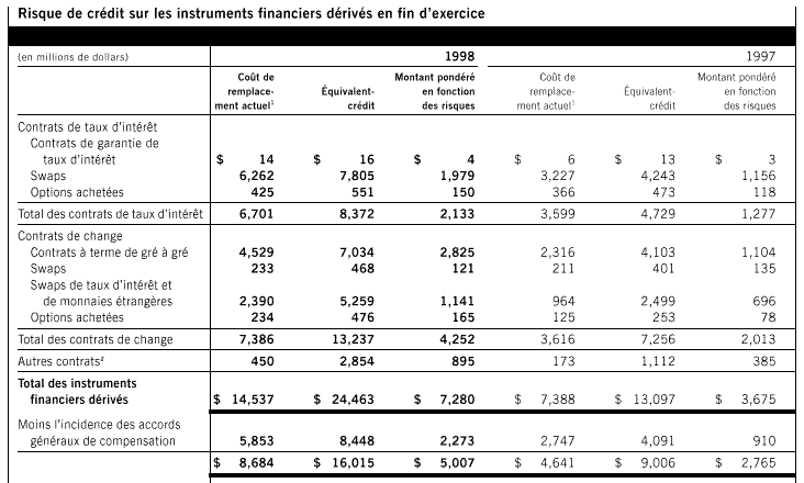 Risque de crédit sur les instruments financiers dérivés en fin d'exercice