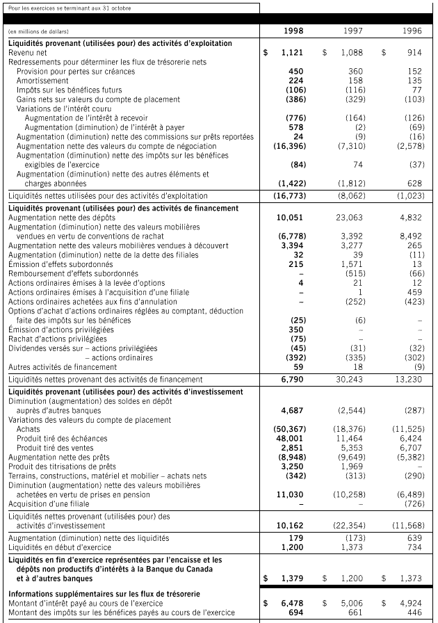 État consolidé de l'évolution de la situation financière