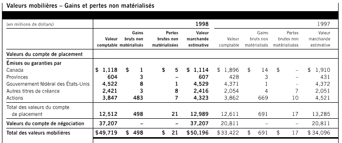 Valeurs mobilières – Gains et pertes non matérialisés
