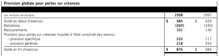 Provision globale pour pertes sur créances