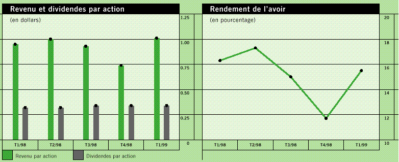 Revenu net et dividendes par action/Rendement de l'avoir