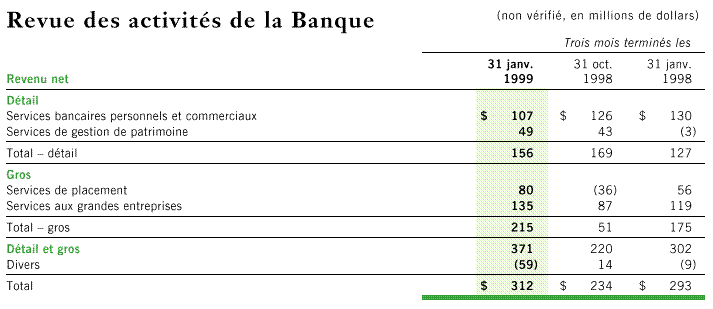 Revue des activités de la Banque