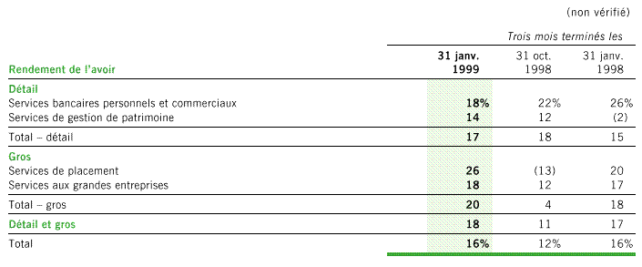 Revue des activités de la Banque (Suite)