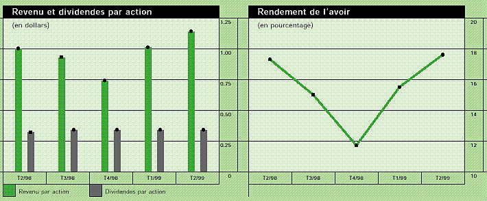 Revenu net et dividendes par action/Rendement de l'avoir