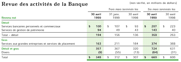 Revue des activités de la Banque