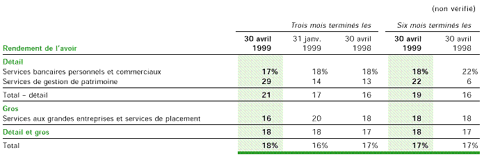 Revue des activités de la Banque (Suite)