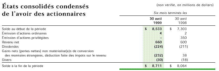 ETATS CONSOLIDES CONDENSES DE L'AVOIR DES ACTIONNAIRES