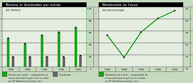 Revenu net et dividendes par action/Rendement de l'avoir