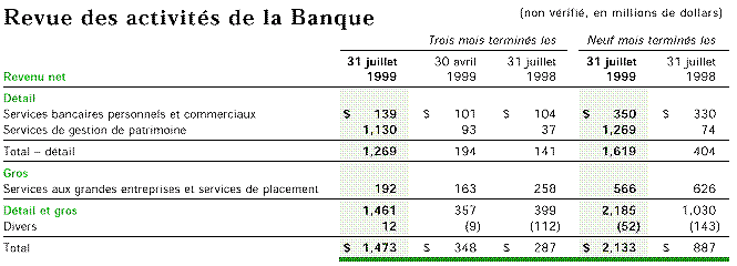 Revue des activités de la Banque