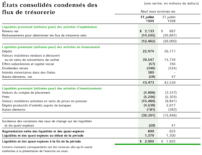 ETATS CONSOLIDES CONDENSES DES FLUX DE TRESORERIE