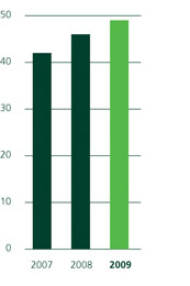 % des dons consacrés aux domaines d’intervention