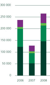 GHG Emissions By Source
