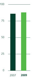 Sondage sur la diversité et l'inclusivité (%)