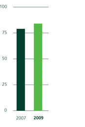 Sondage sur la diversité et l’inclusivité (%)