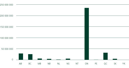 Consommation totale d’électricité par province (Canada)