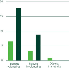 Taux de roulement en 2009 (%)