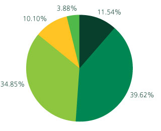 Âge des employés à l’échelle internationale