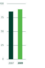 Sondage sur la diversité et l’inclusivité (en %)