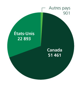 Effectif mondial en 2009 Total 75,255