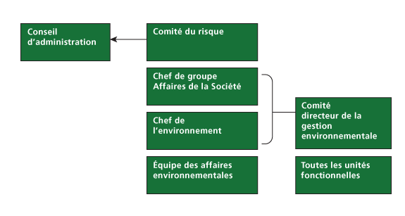 Counseil d'administration