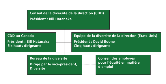 Conseil de la diversité de la direction (CDD)