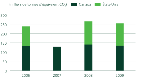 Total Émissions de gaz à effet de serre