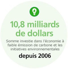 10,8 milliards de dollars. Somme investie dans l'économie à faible émission de carbone et les initiatives environnementales depuis 2006.