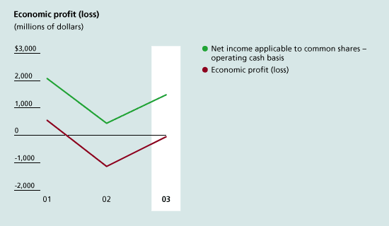 Economic profit (loss) (millions of dollars)