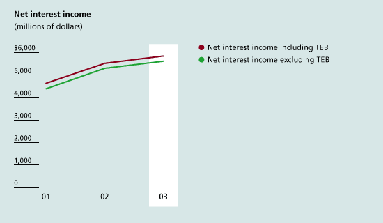 Net interest income (millions of dollars)