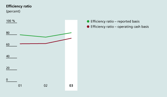 Efficiency ratio (percent)